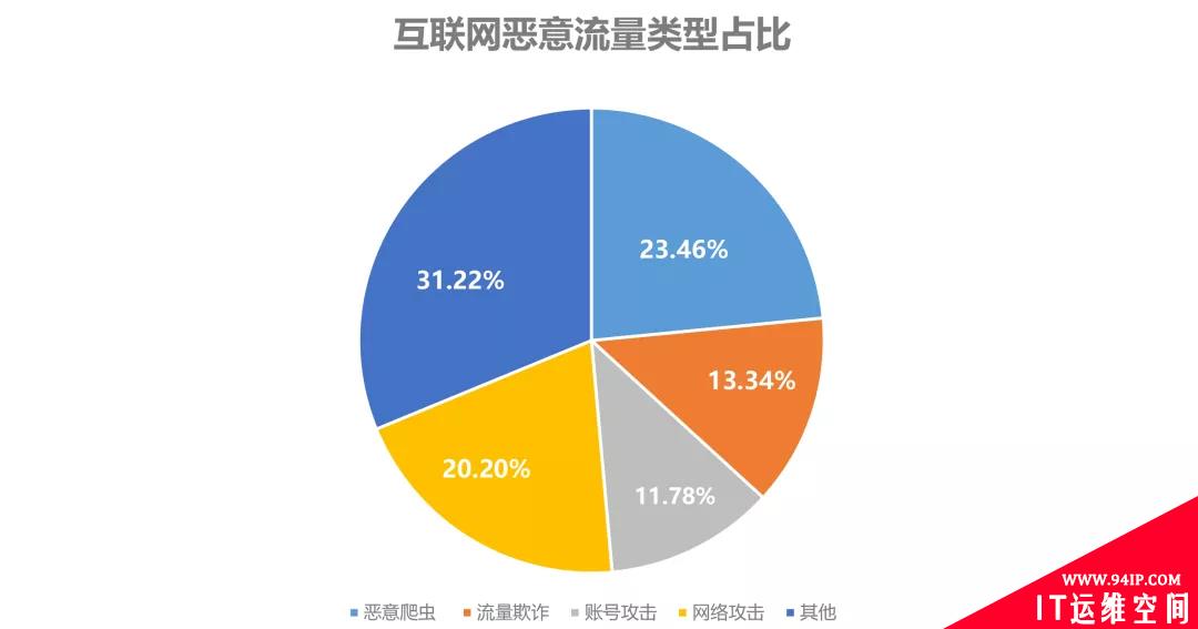 使用CDN会增加被网络攻击的隐患？别说，还真会