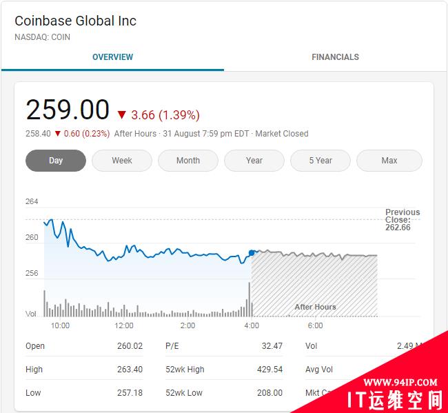 Coinbase声称向12.5万客户发送了错误的账户安全通知