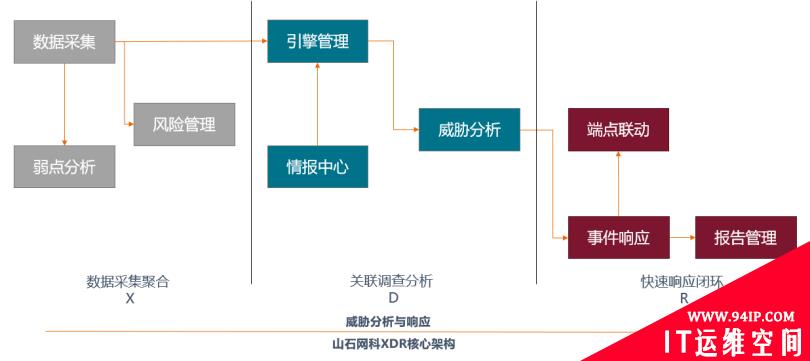 孤岛破冰 | 串联“云网端”， 山石网科XDR解决方案正式发布