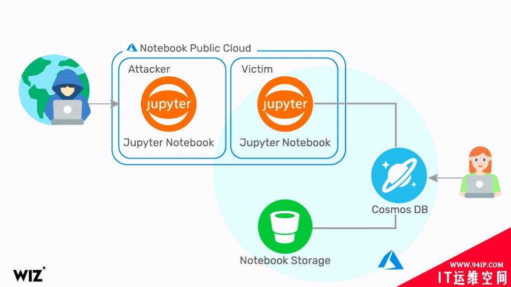 微软Azure Cosmos DB严重漏洞被披露