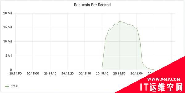 1720万次/秒！HTTP DDoS攻击峰值创下新高