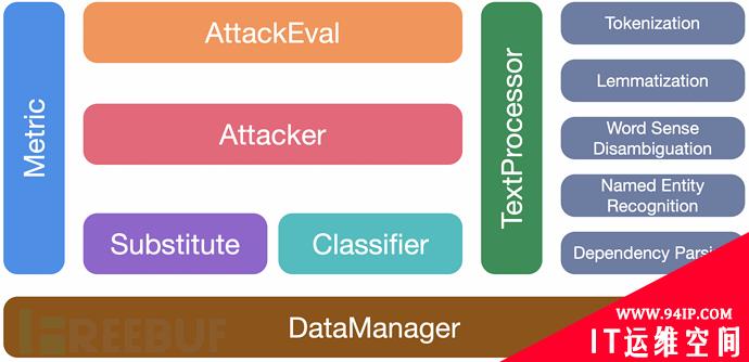 如何使用OpenAttack进行文本对抗攻击