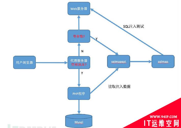我是如何打造一款自动化SQL注入工具的