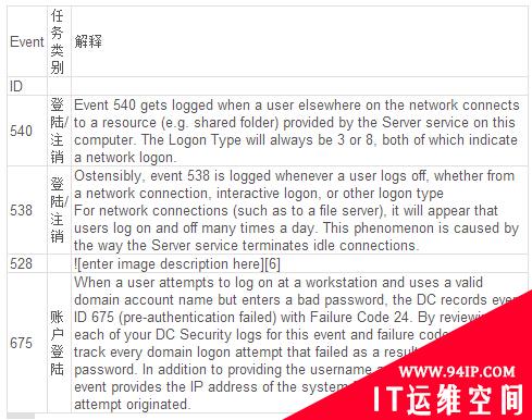 windows安全日志分析之logparser篇