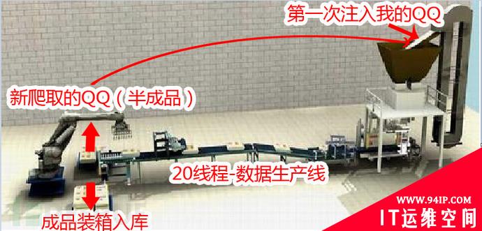 爬取QQ空间3000万用户 玩玩大数据分析