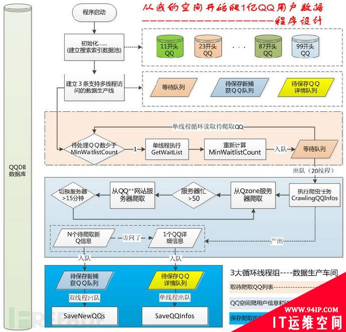 爬取QQ空间3000万用户 玩玩大数据分析