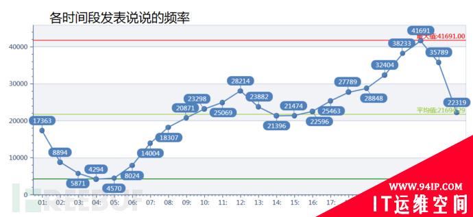 爬取QQ空间3000万用户 玩玩大数据分析