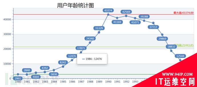 爬取QQ空间3000万用户 玩玩大数据分析
