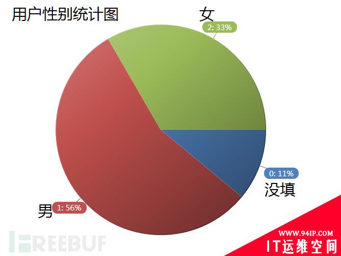 爬取QQ空间3000万用户 玩玩大数据分析