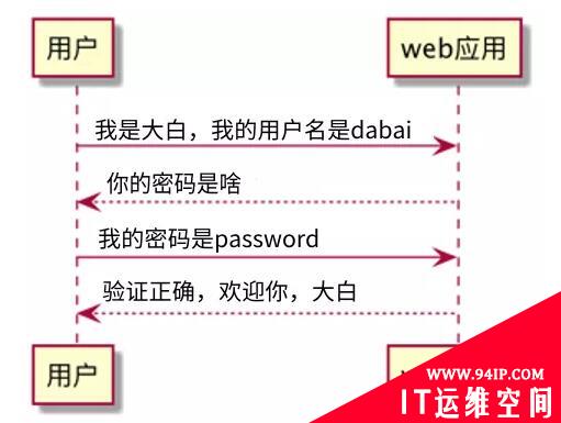 密码安全与会话安全