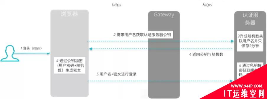 密码安全与会话安全