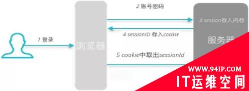 密码安全与会话安全