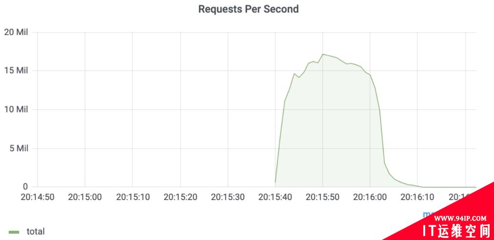 17.2M rps：最大规模DDoS攻击