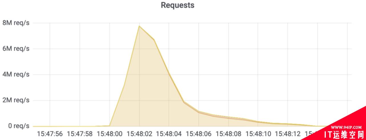 17.2M rps：最大规模DDoS攻击