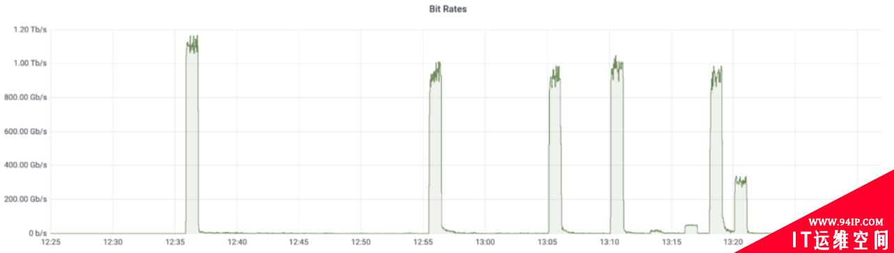 17.2M rps：最大规模DDoS攻击