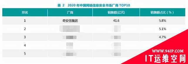 赛迪报告：2020年奇安信在网络安全整体市场位列第一