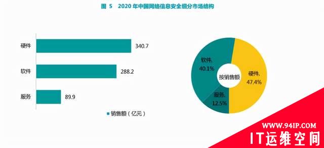 赛迪报告：2020年奇安信在网络安全整体市场位列第一