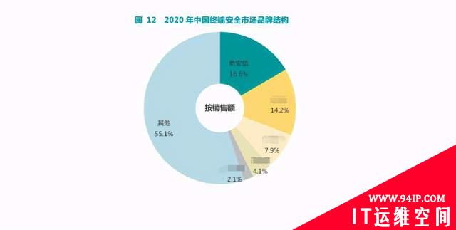 赛迪报告：2020年奇安信在网络安全整体市场位列第一