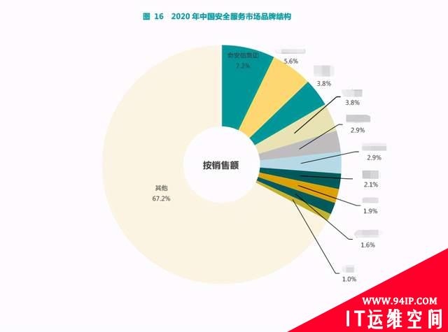 赛迪报告：2020年奇安信在网络安全整体市场位列第一