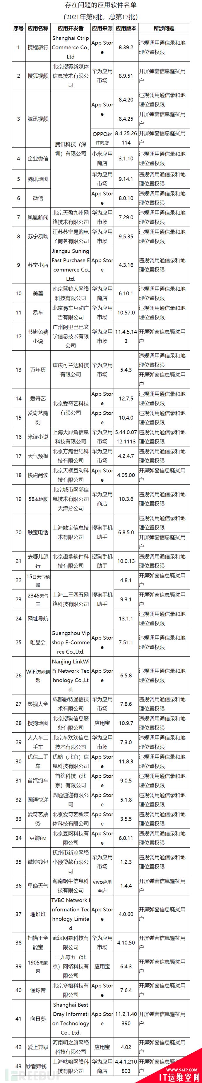 关于APP违规调用通信录、位置信息以及开屏弹窗骚扰用户等问题“回头看”的通报