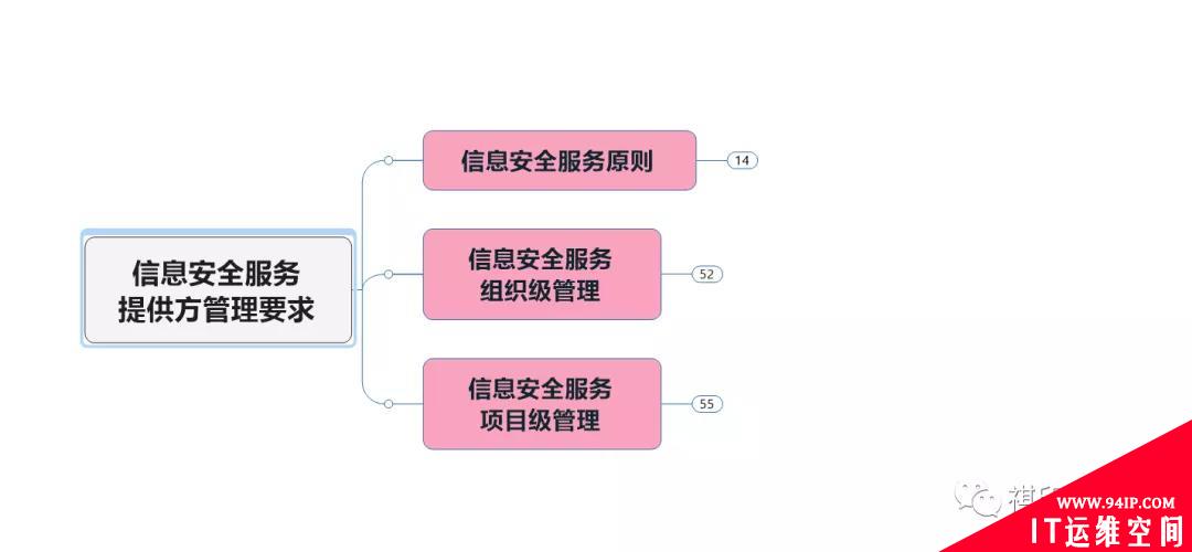 信息安全服务提供方管理要求思维导图