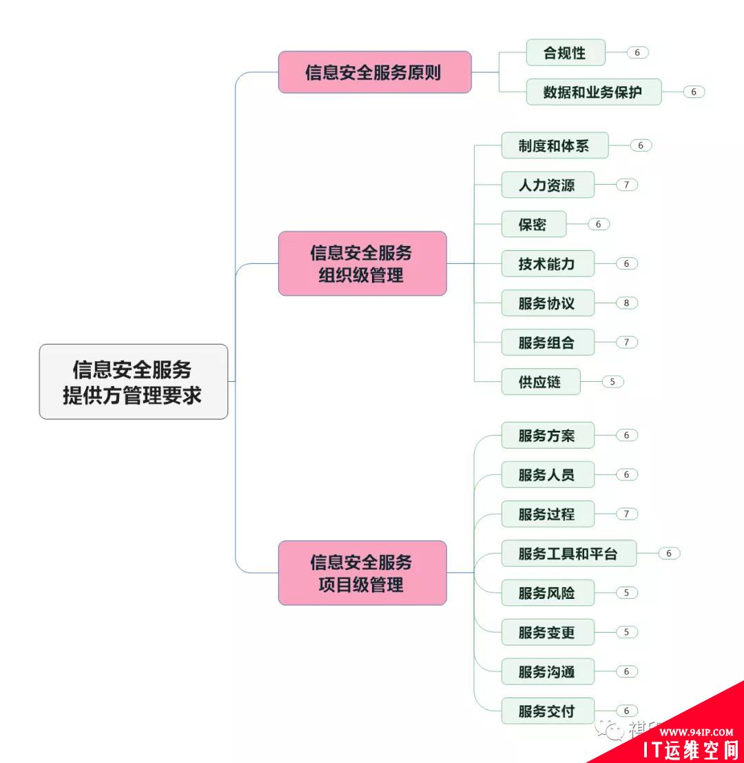 信息安全服务提供方管理要求思维导图