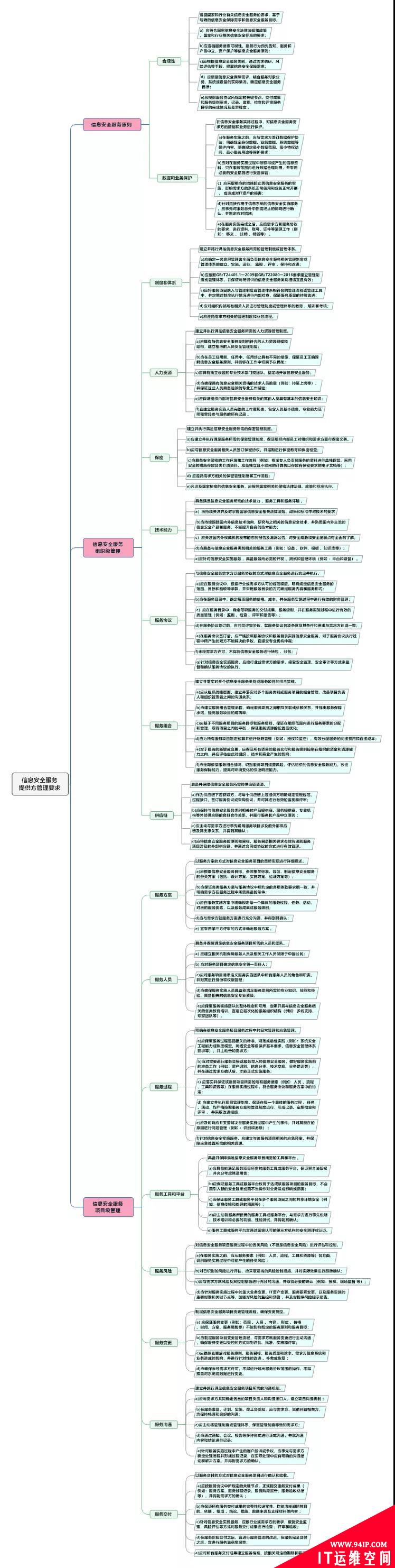 信息安全服务提供方管理要求思维导图