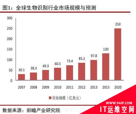 生物识别技术的行业现状与未来发展趋势