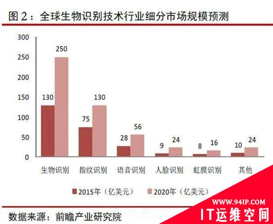 生物识别技术的行业现状与未来发展趋势