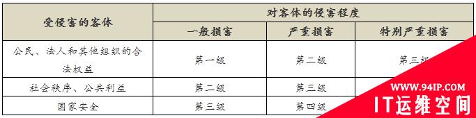 等保合规，到底是什么东西？