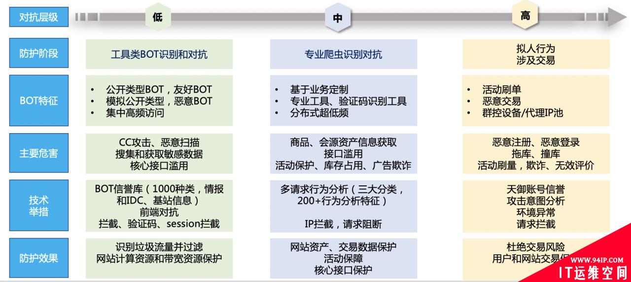 恶意BOT大量占用服务器资源？腾讯云WAF上线BOT行为管理功能
