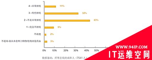 赛门铁克揭示网站安全将显著影响消费者购买行为