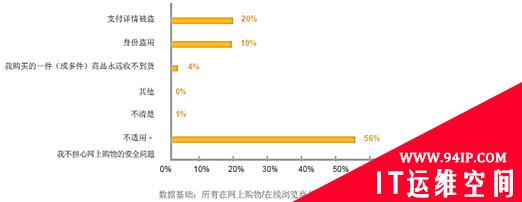 赛门铁克揭示网站安全将显著影响消费者购买行为