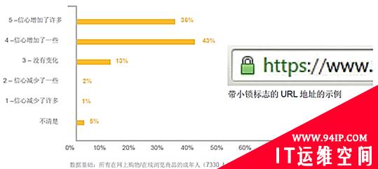 赛门铁克揭示网站安全将显著影响消费者购买行为