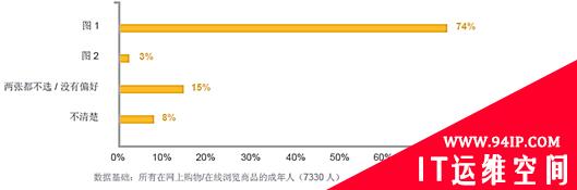 赛门铁克揭示网站安全将显著影响消费者购买行为