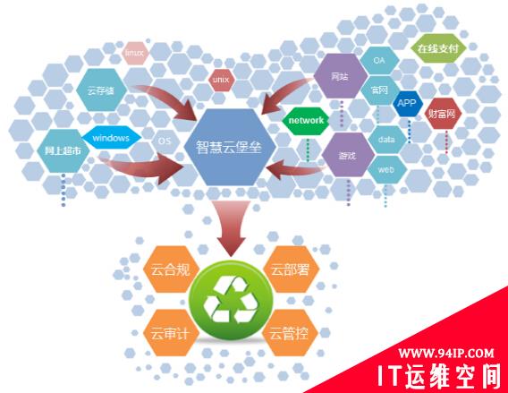云堡垒助力“智慧城市”安全腾飞