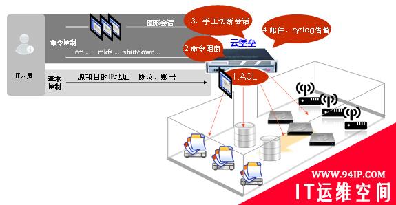 云堡垒助力“智慧城市”安全腾飞