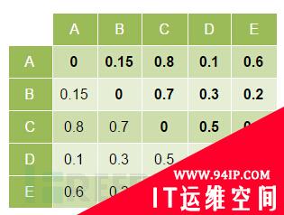 通过机器学习进行恶意软件分析