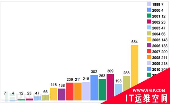 2015年被发现安全漏洞最多的公司竟是苹果?