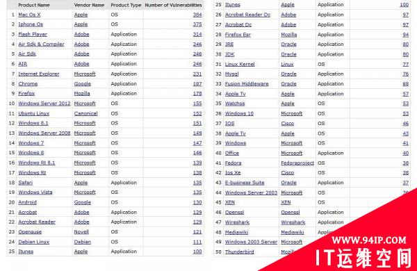 2015软件漏洞排行：Mac OS X、iOS、Flash均上榜