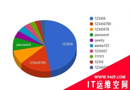 死性不改！2015年全球最差密码还是它