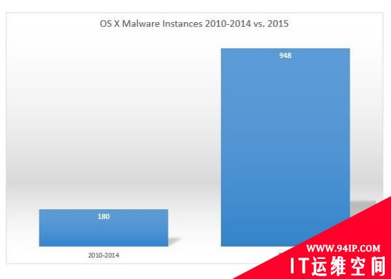 OS X那些事——恶意软件是如何启动的?