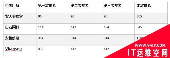 2015Q4网络空间500强公布 中国厂商排名全面下滑