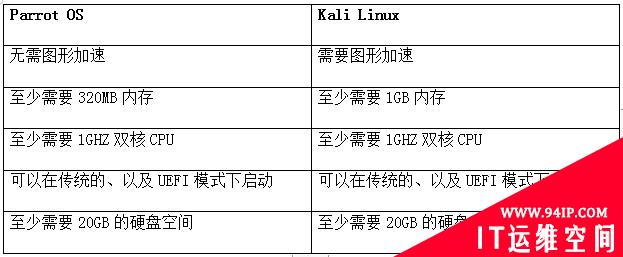 Kali Linux和Parrot OS，哪个更适合安全？
