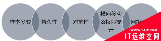 企业高级威胁攻击的典型特征与影响