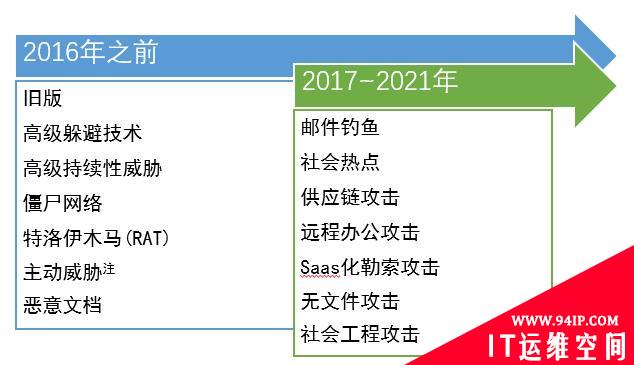 企业高级威胁攻击的典型特征与影响