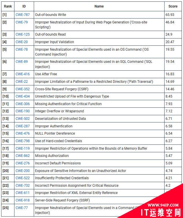 2021年CWE Top 25列表已更新，来看看得分最高的漏洞有哪些