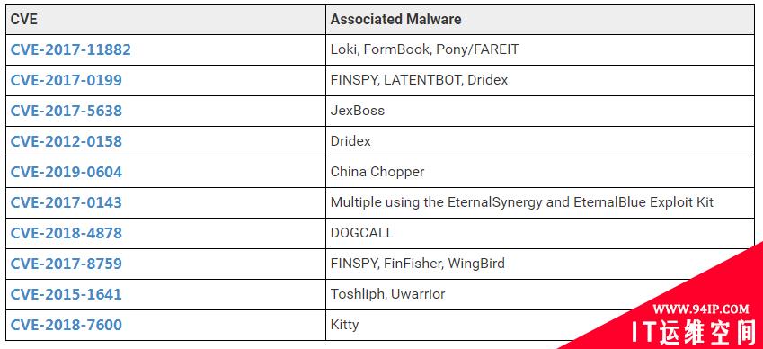 2021年CWE Top 25列表已更新，来看看得分最高的漏洞有哪些
