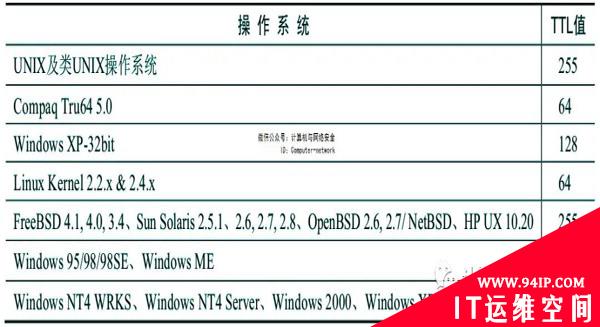 网络扫描：系统识别
