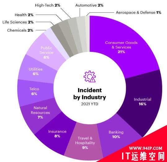 Accenture 网络调查报告：全球网络入侵活动量激增 125%